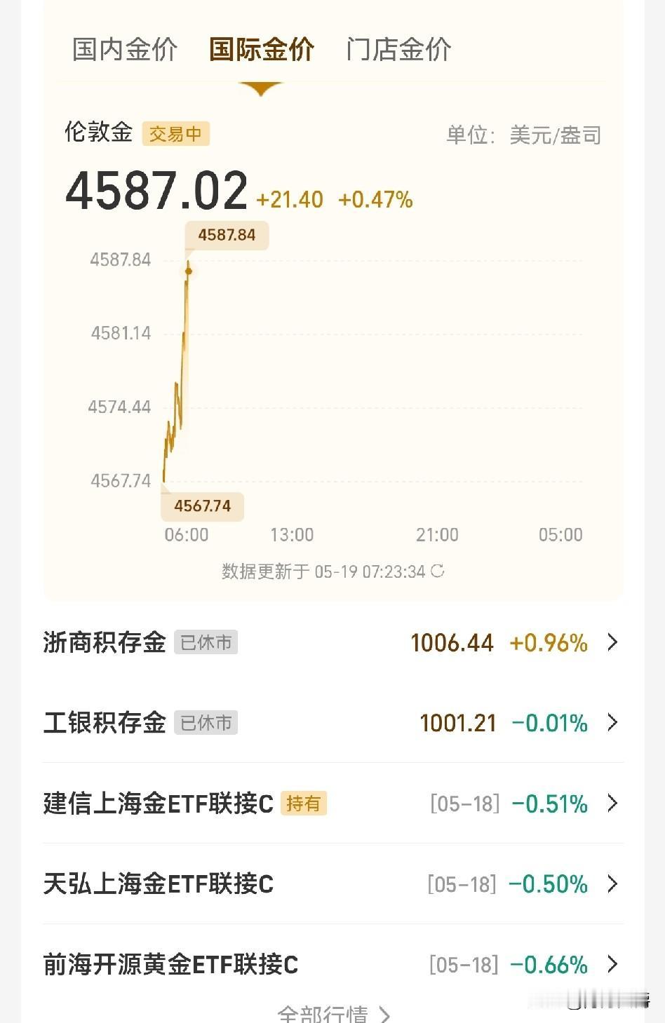 黄金价格在4500左右止跌，昨晚已经开始反弹。

多打脸！黄金价格一下跌，就有一