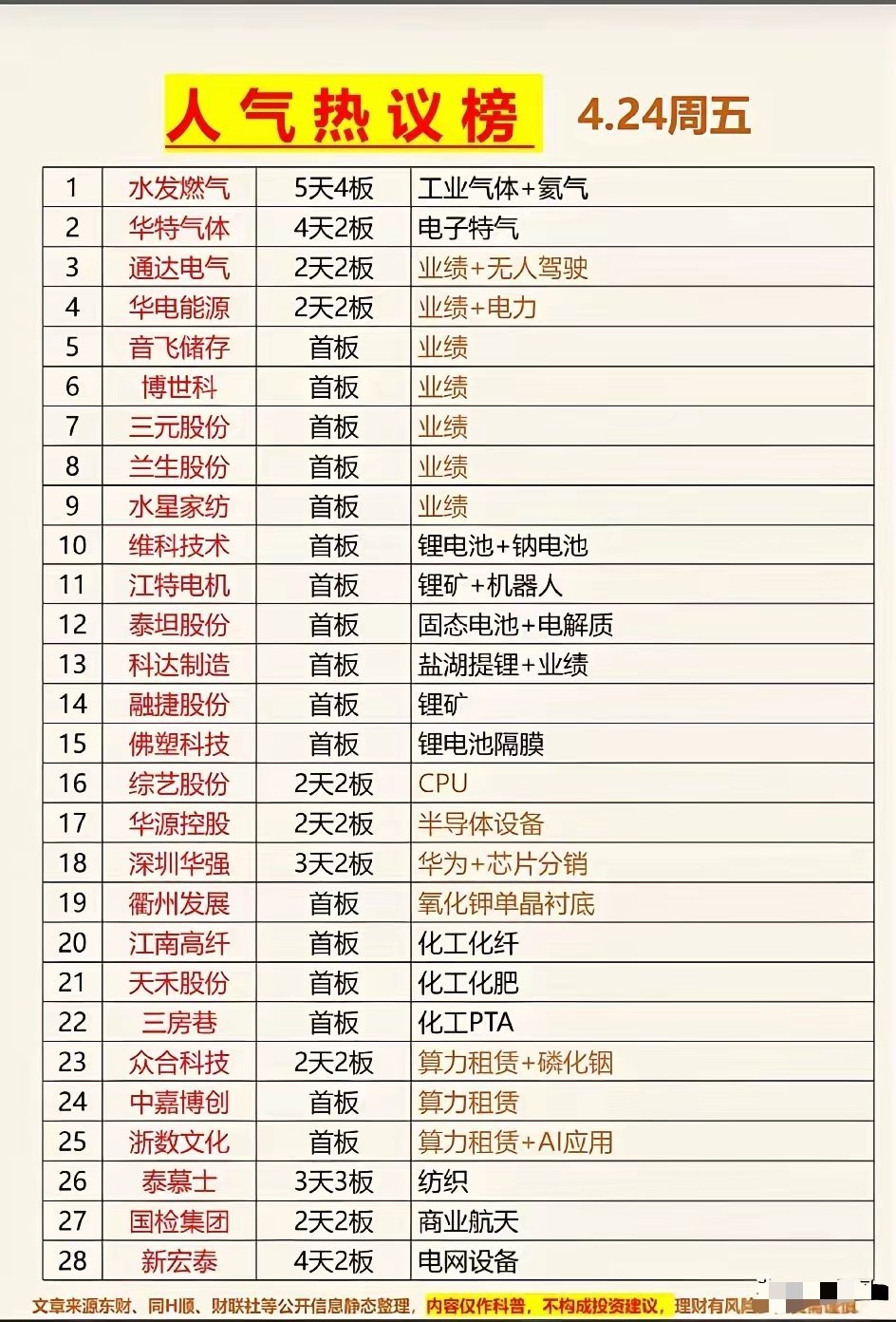 4月24日人气热议榜梳理分析！这些个股覆盖工业气体、业绩线、锂电新能源、半导体算