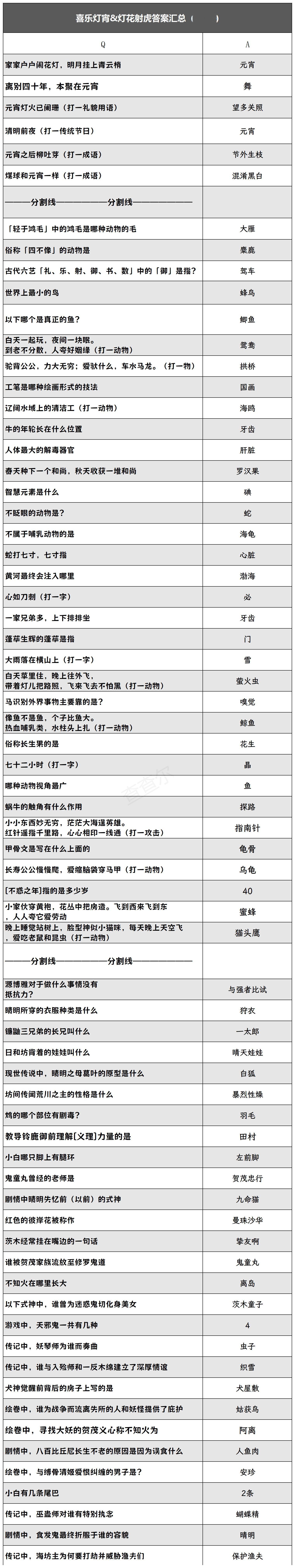 #阴阳师手游[超话]##超话创作官##游点热闹# 【喜乐灯宵】灯花射虎，元宵节猜