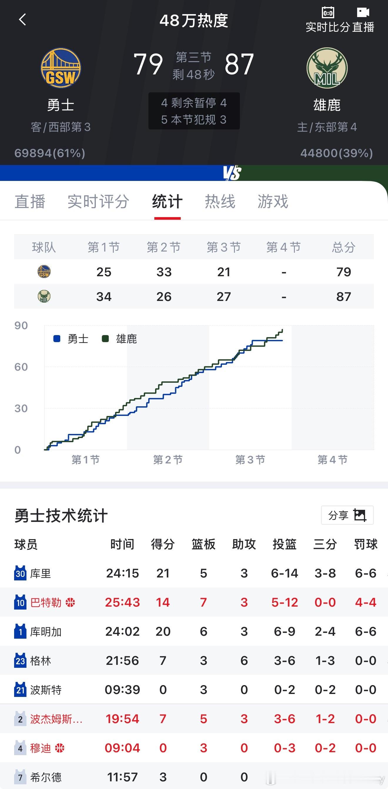 字母哥缺席雄鹿领先勇士 ​​​