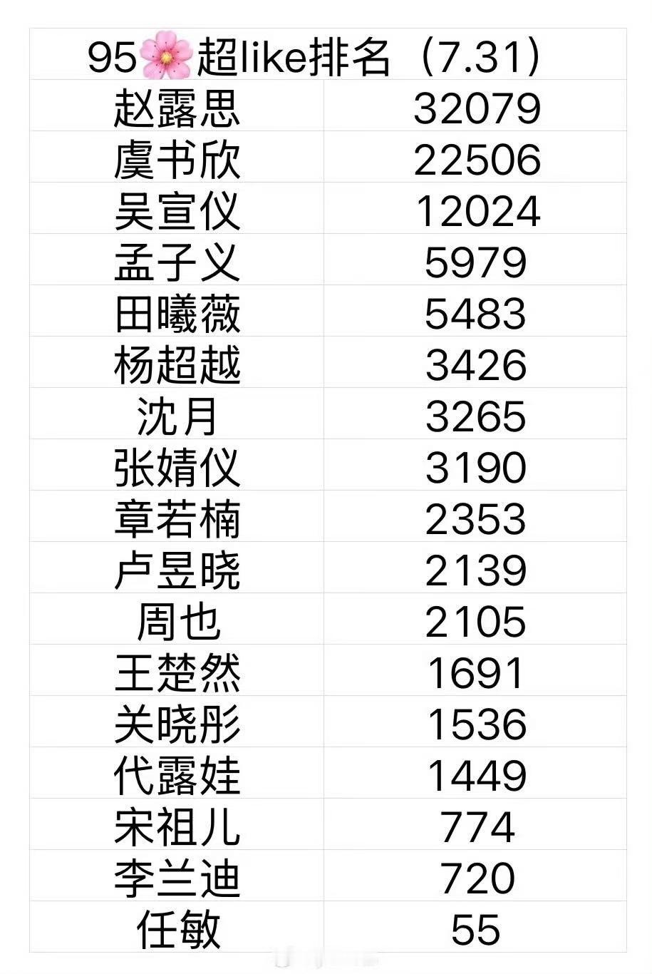 最新95花超like排名95花最新超like排名95花最新超like排名，赵露思