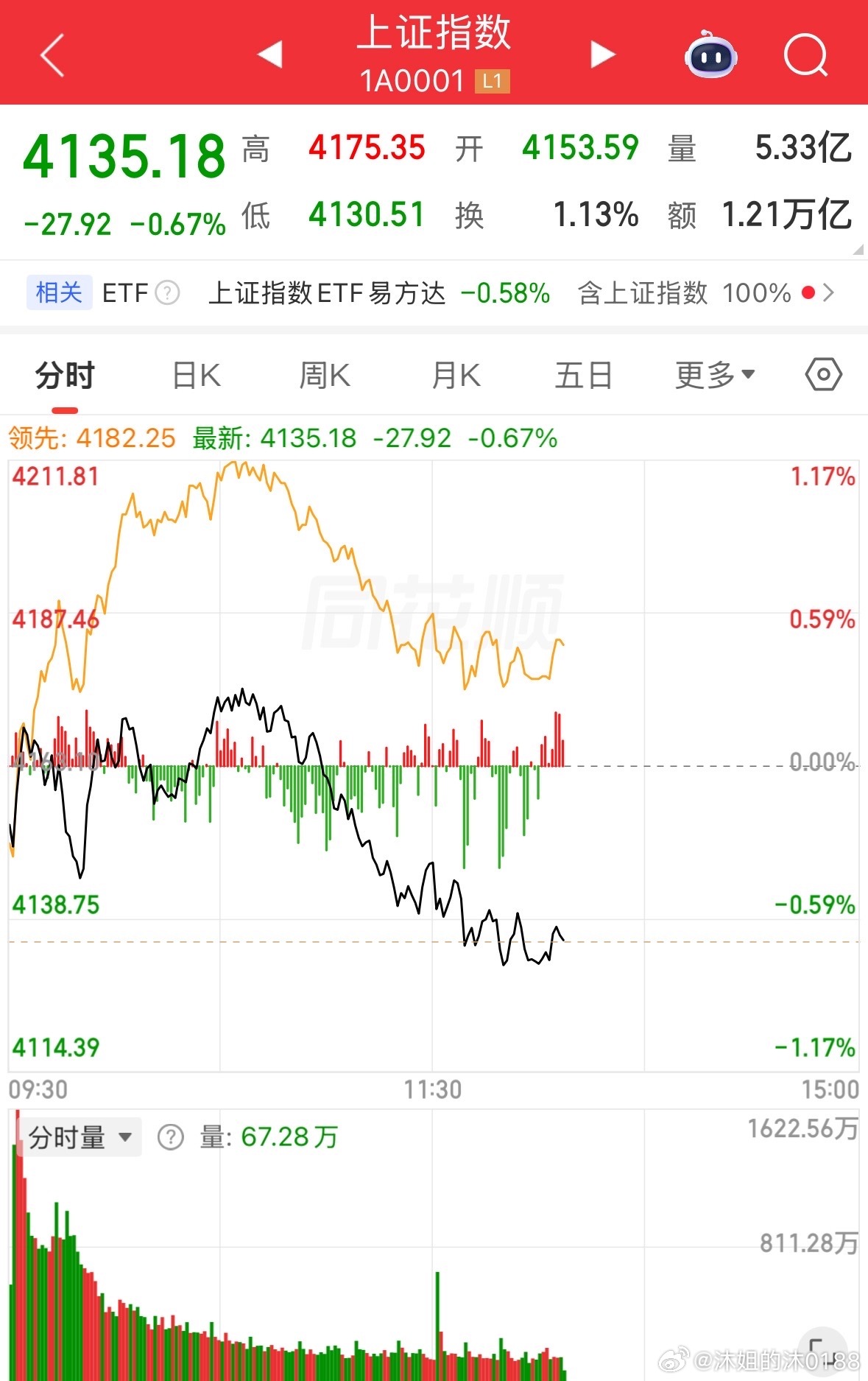 全球共振导致了今天的调整，热股指数5连阳就意味涨了5天，外围这5天又何尝不是连涨