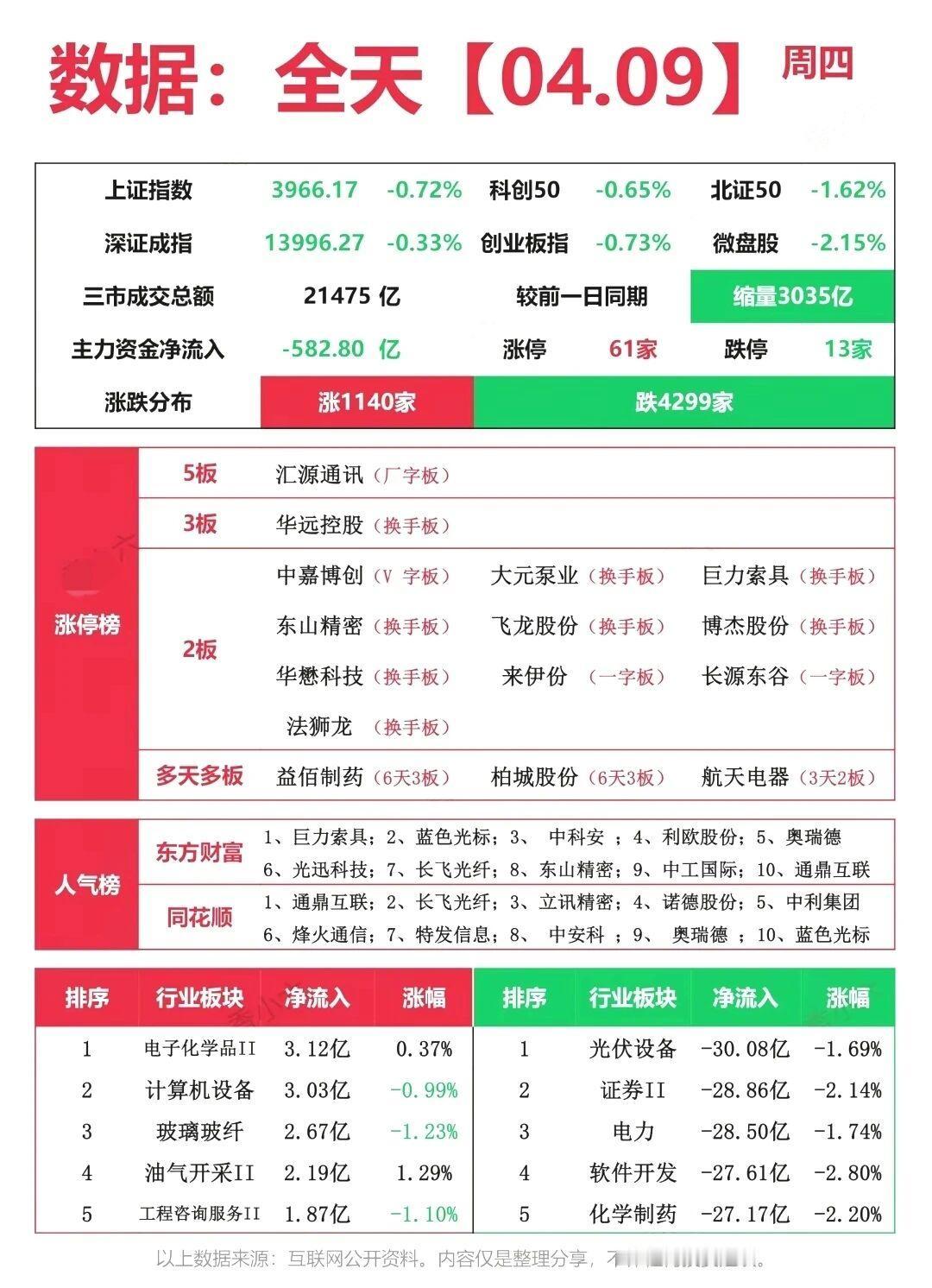 4月9日（周四）A股复盘：光通信主线扛旗，市场缩量调整！
 
今日A股三大指数集