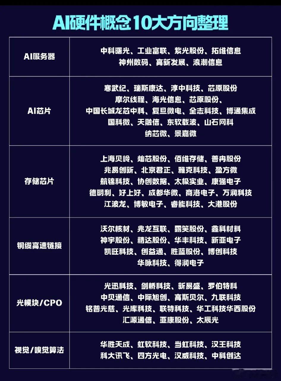 AI硬件“全家桶”曝光！10大方向核心龙头全梳理，谁是下一个宁德时代？一、数据锚