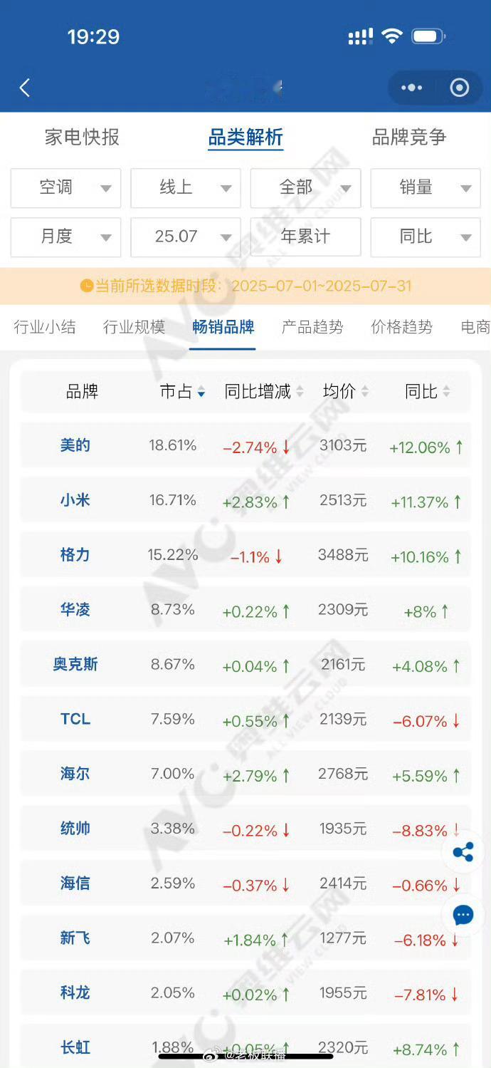 小米空调在线上已经超过了格力好空调，小米造[来抱抱] ​​​