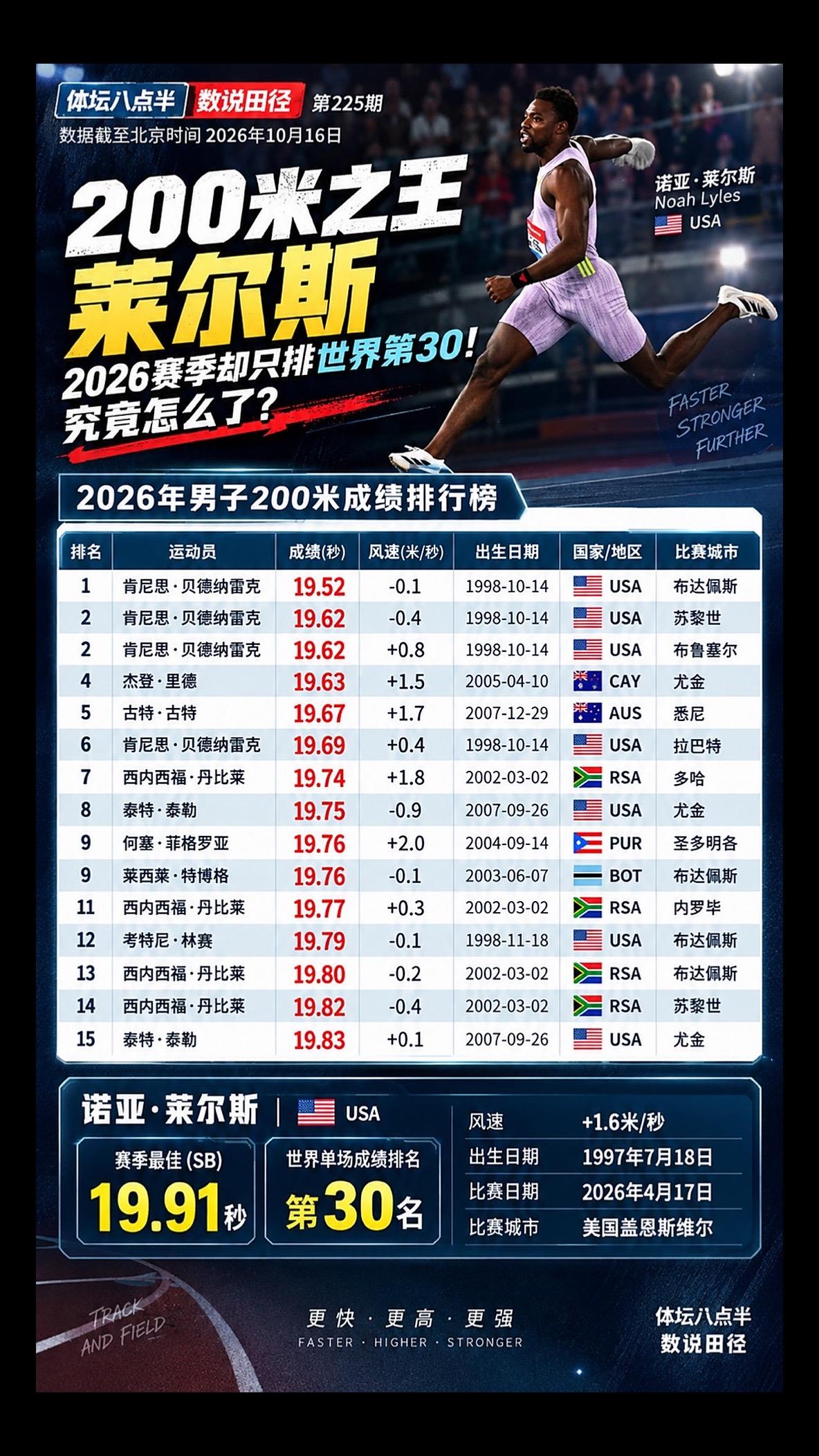 莱尔斯 特博格 跑步 运动员 短跑