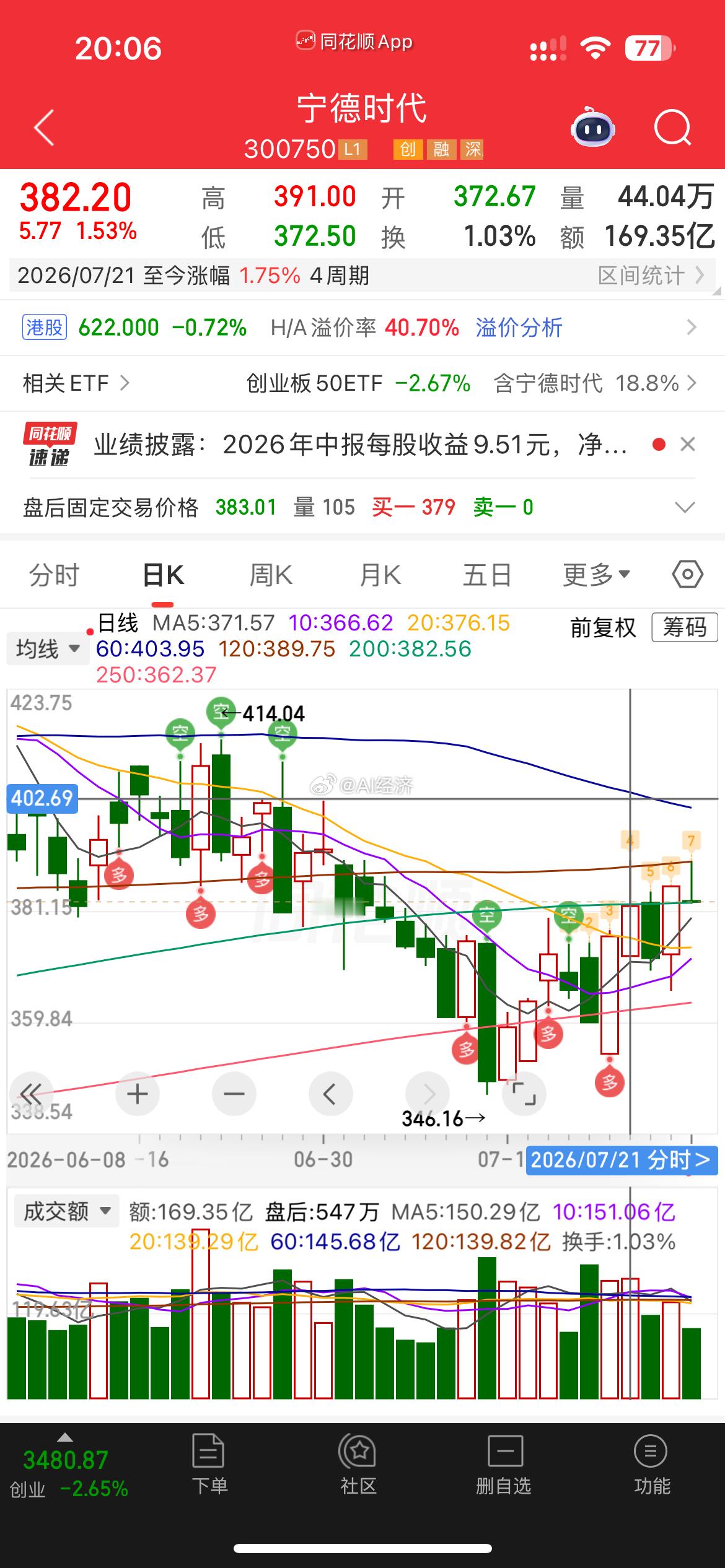 还得是宁王！ 不仅要看绝对值 还要看相对值！400亿相当于3-4的成交量其他很多