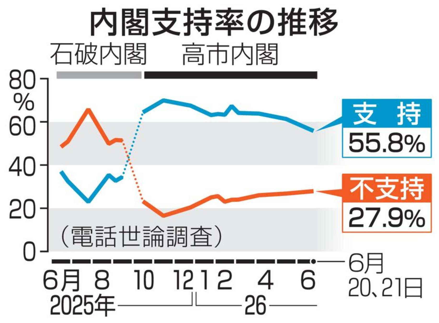 日本民调：高市早苗内阁支持率再创新低21日，根据日本共同通信社最新民调（20-2