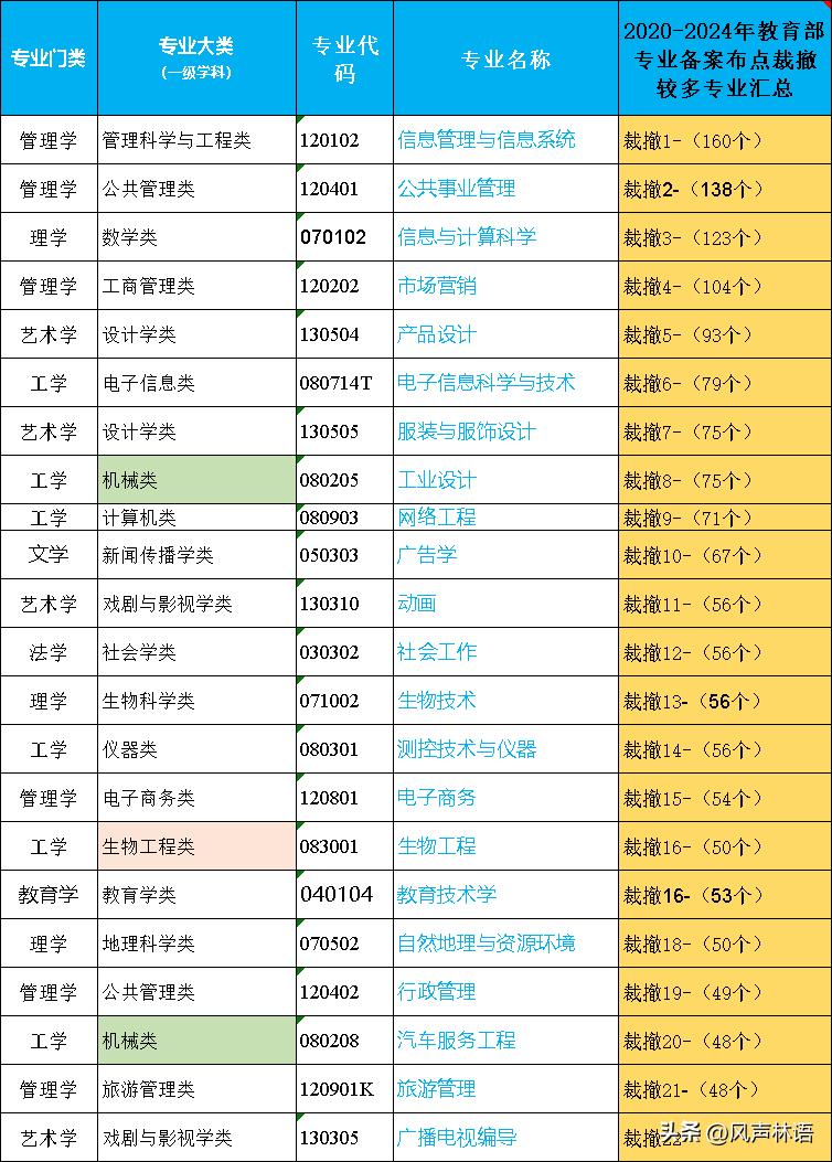角度1:哪些专业最冷？(院校视角下)
统计汇总2020年到2024年教育部本科专