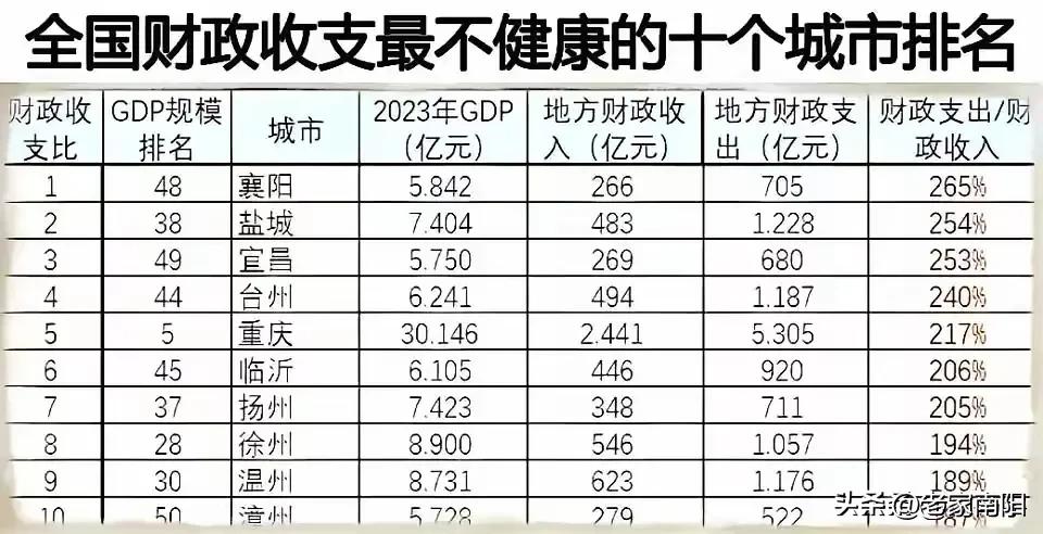 全国财政收支最不健康的十个城市排名，襄阳高中榜首。襄亲们，您怎么看？