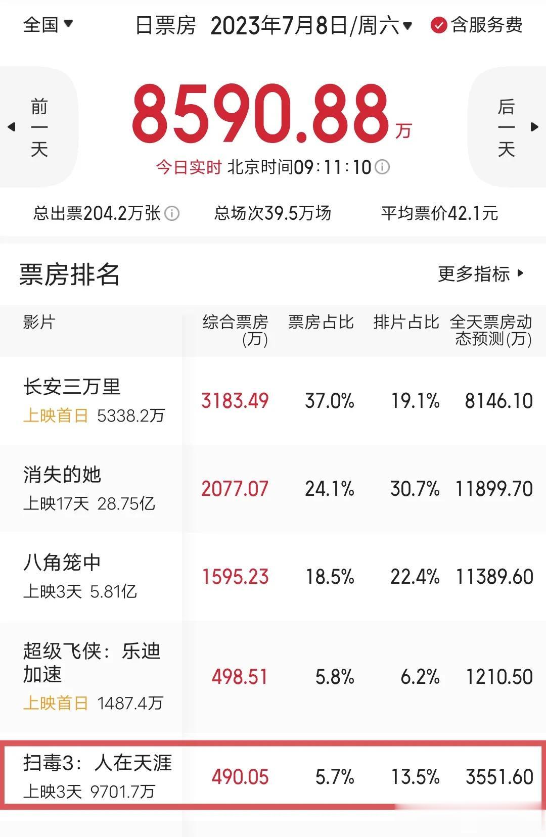 真的没想到《扫毒3》票房扑成这样，排片掉到只剩13％左右，猫眼预测这部戏的内地最