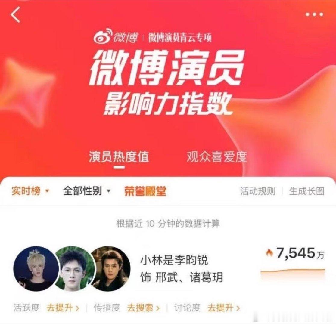 李昀锐登顶演员热度榜李昀锐《耀眼》最近播得挺好啊，昨晚收视新高，演员热度榜TOP
