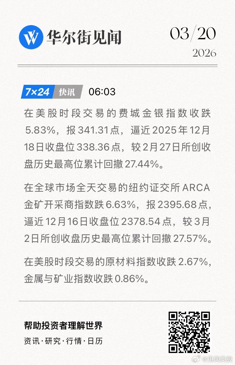 在美股时段交易的费城金银指数收跌5.83%，报341.31点，逼近2025年12