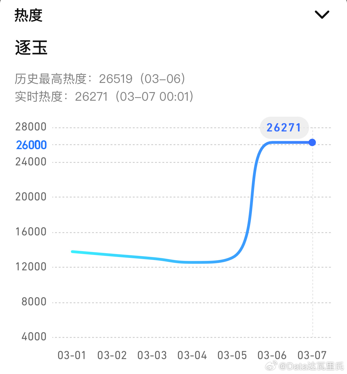 张凌赫、田曦薇（平）逐玉爆开 ，逐玉 已超鹅桃双平台赴山海的首播记录热度拉升也高