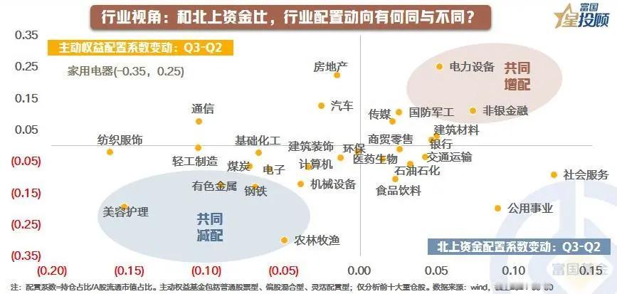 #基金投顾# 【星动1h】主动权益基金三季报大揭秘！（八）

基金动向6：和北上