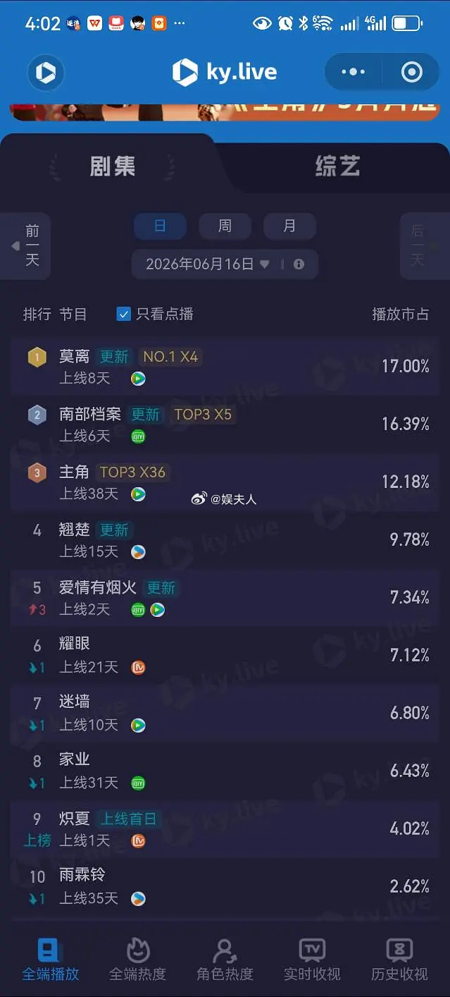 爱情有烟火 次日数据炸了！单更一集翻近4倍，收视率破1.5，角色热度、V榜、次黄