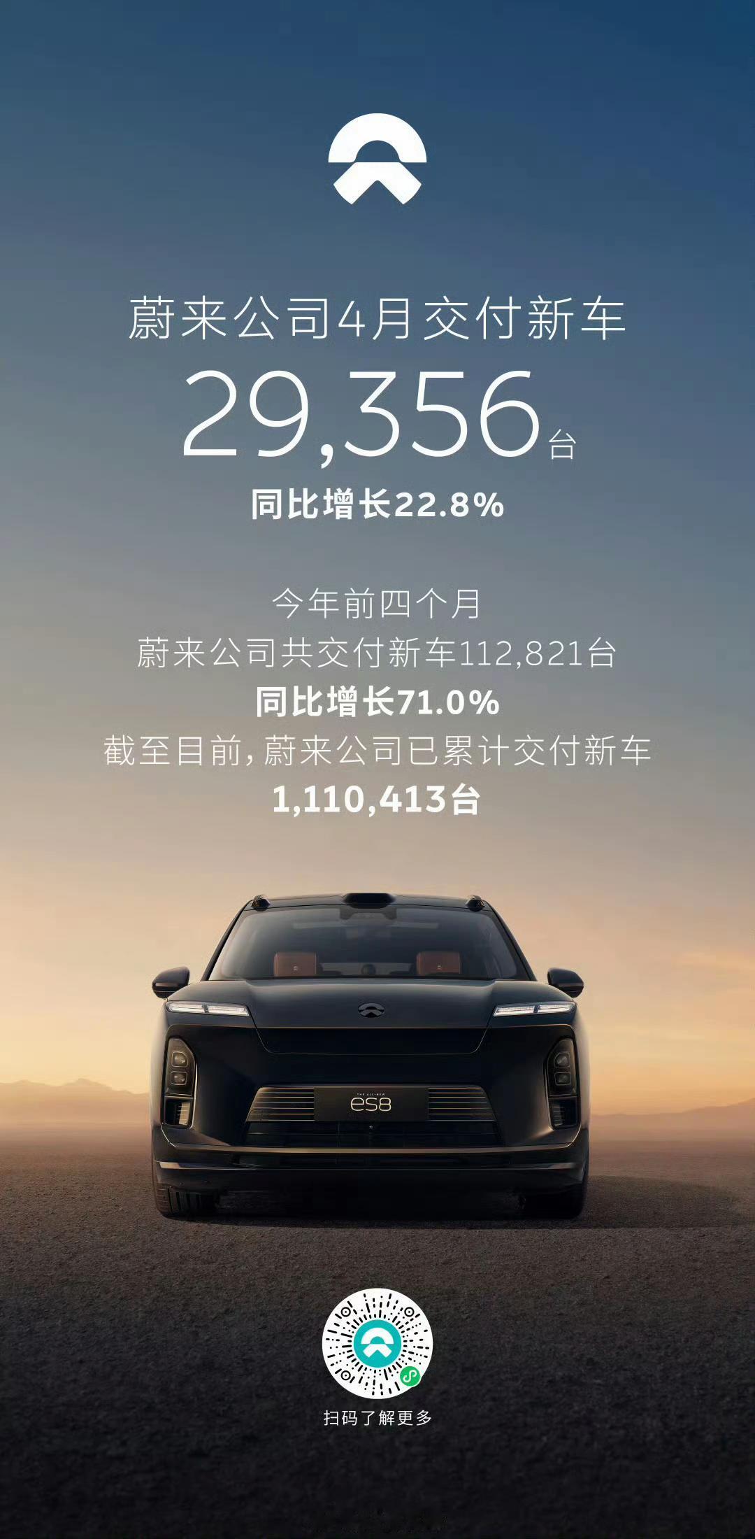 蔚来也发布了四月的销量，共交付29356台，同比增长22.8%，还是非常不错，主