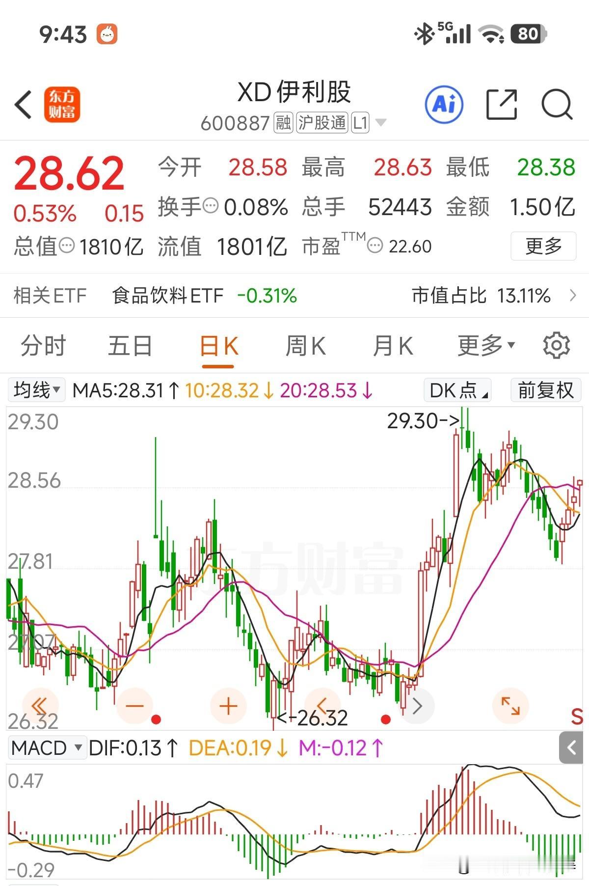 股息已到手，这次发放的是25年中期股息，还有年度股息26年发放！

对于伊利股份