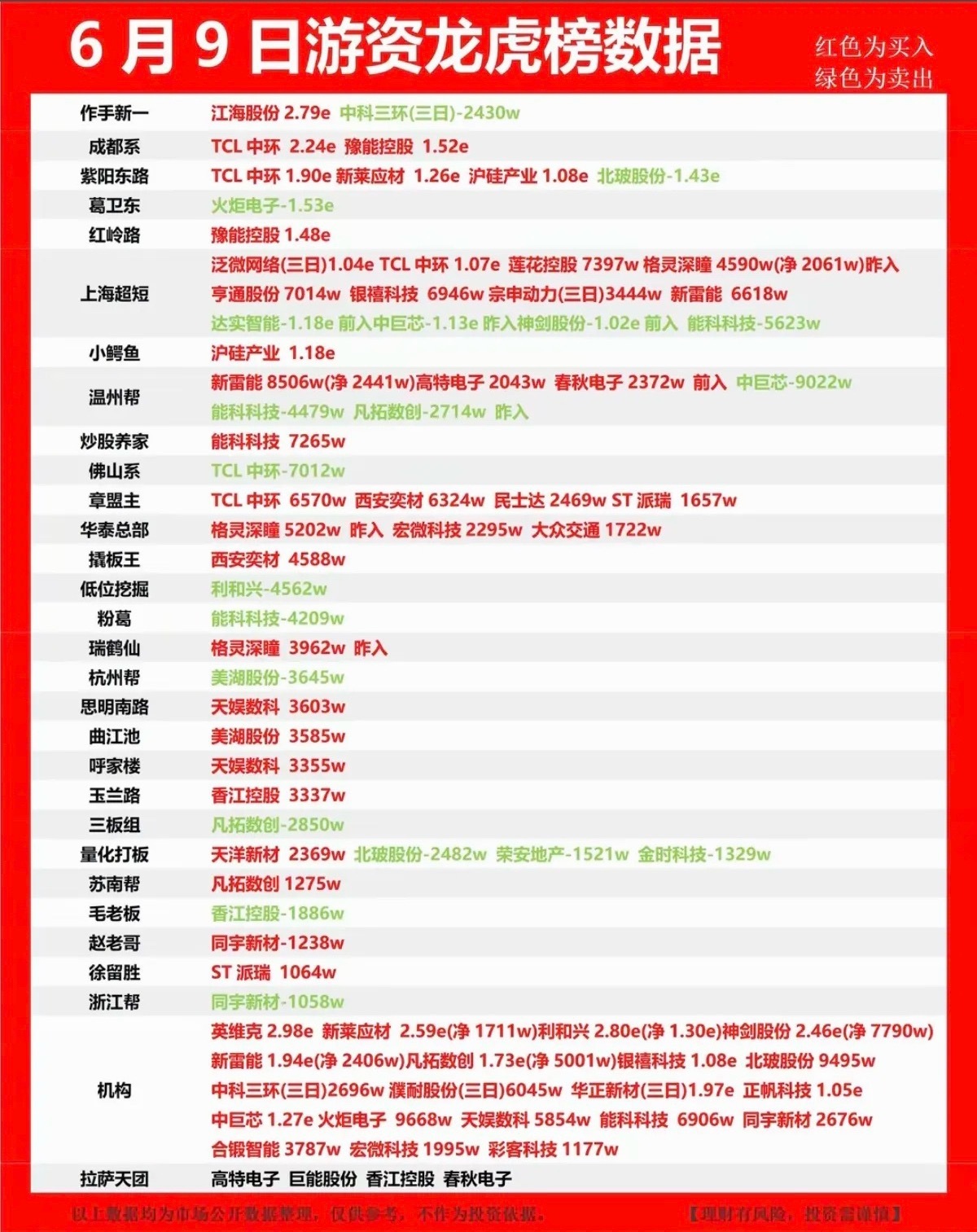 6.9周二  知名游资抢筹  龙虎榜！ 