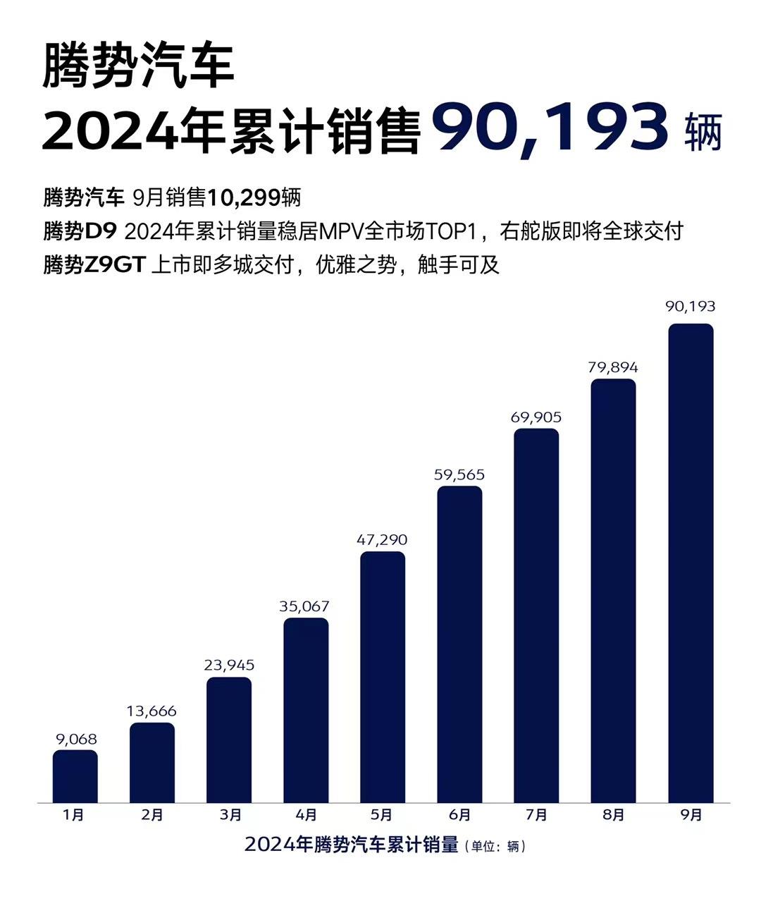 腾势单月销量10299辆，稳定保持在万台附近，腾势D9依旧是目前MPV销冠，当然