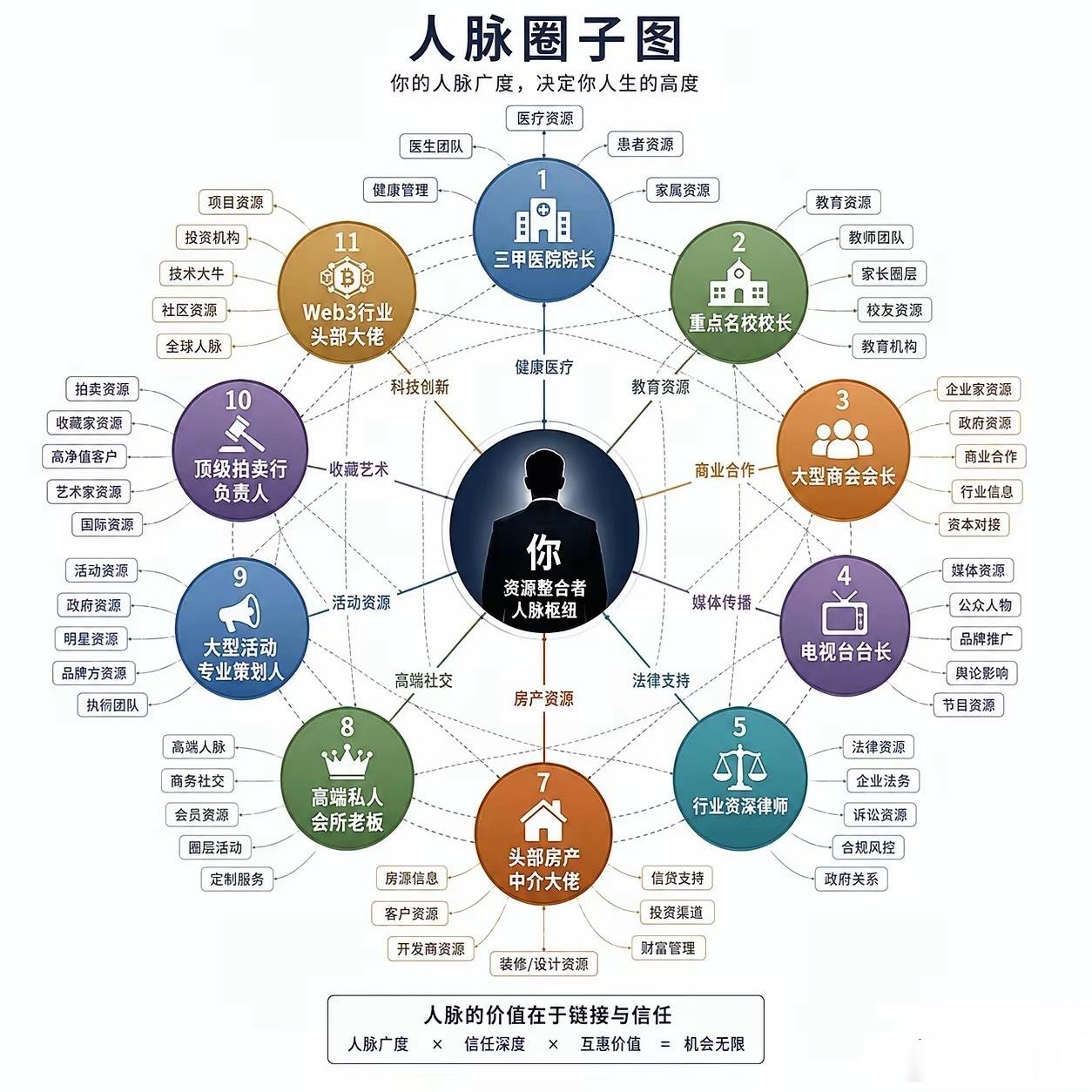 社会上人脉圈子最广的11种人：1. 三甲医院院长2. 重点学校校长3. 大型商会
