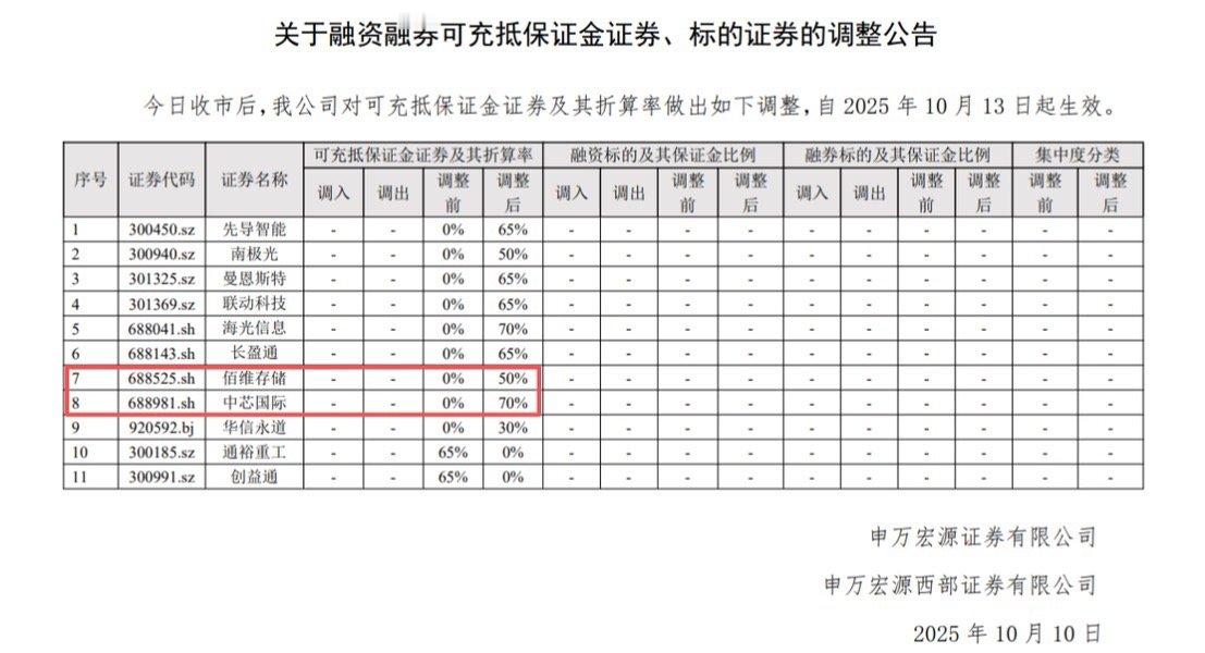 申万宏源西部证券公告，收市后调整融资融券可充抵保证金证券折算率，自10月13日起