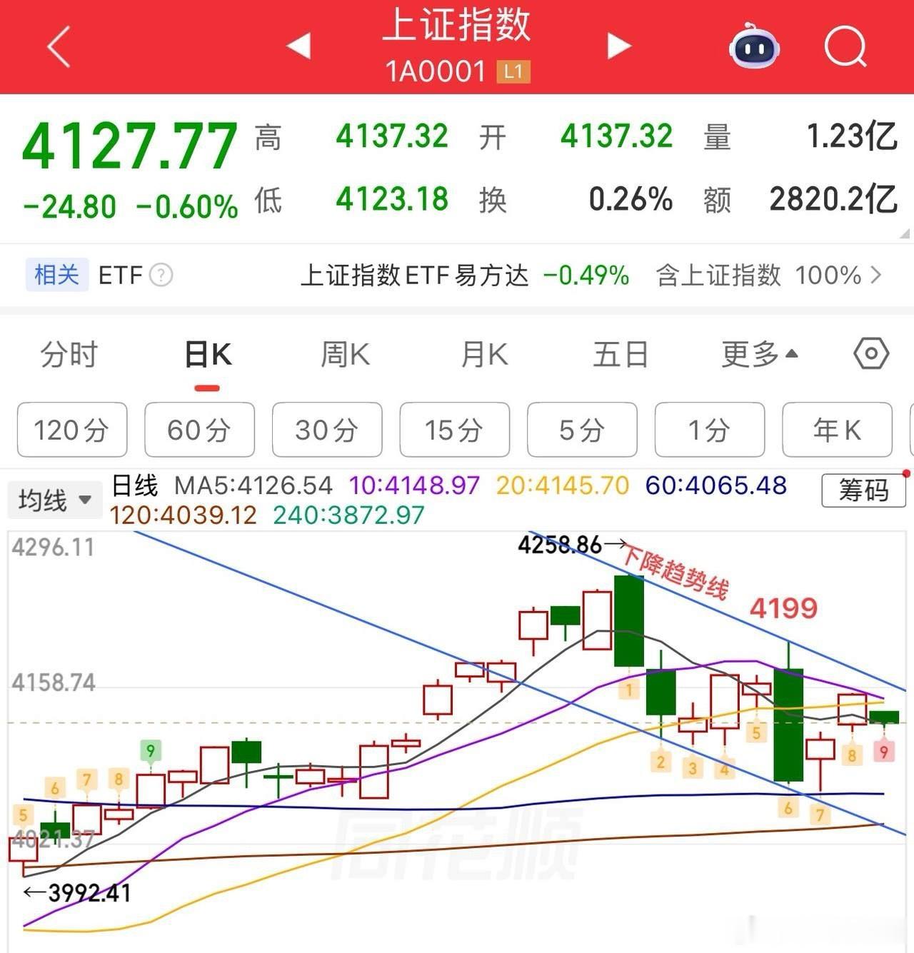 2026.5.26周二早评：  上证指数低开三阴盘，今日指数弱一些，收阴，当前均
