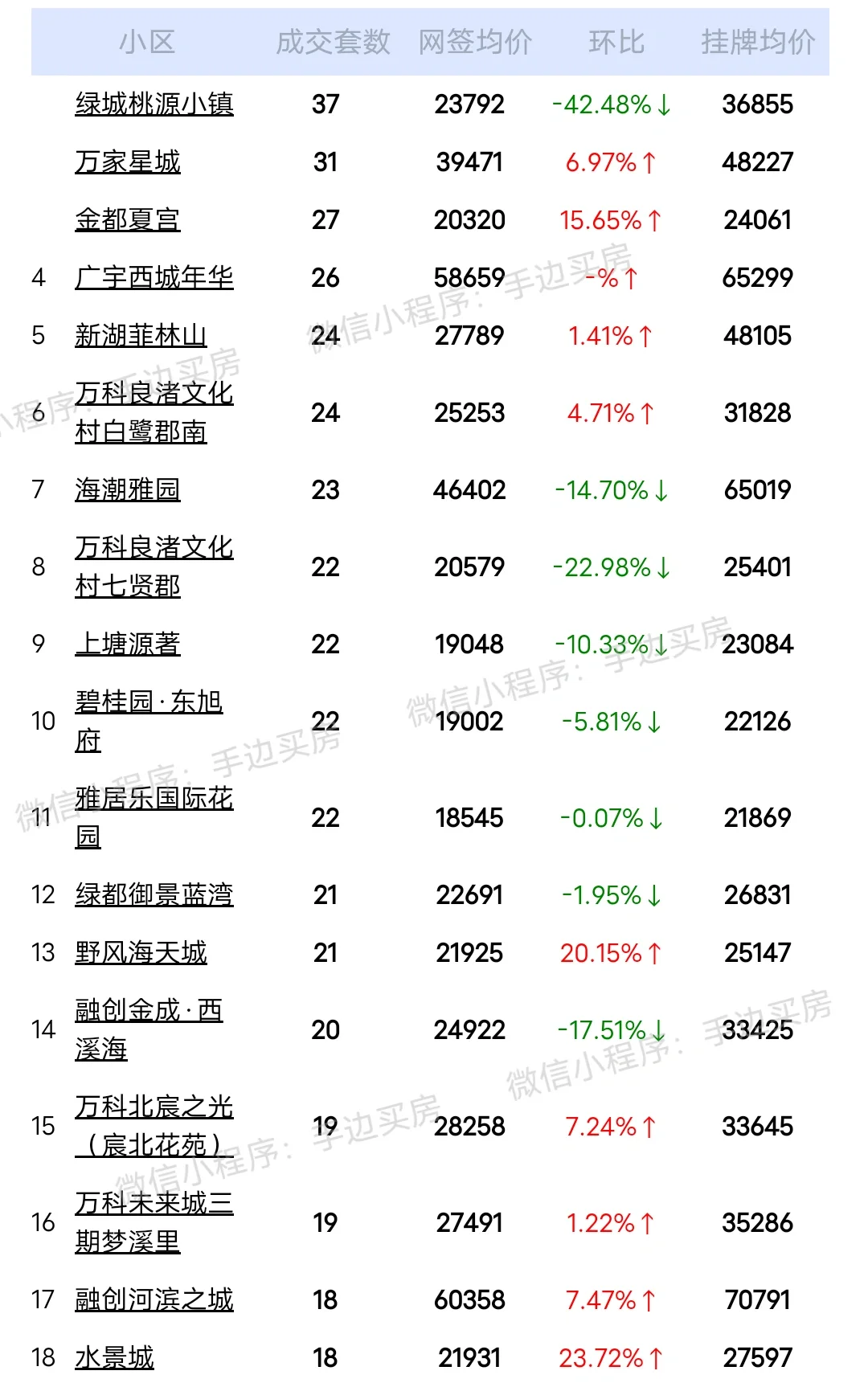 总结:24年3月1号~31号杭州二手房成交量排行榜！
看看你家小区上榜了吗？
市...