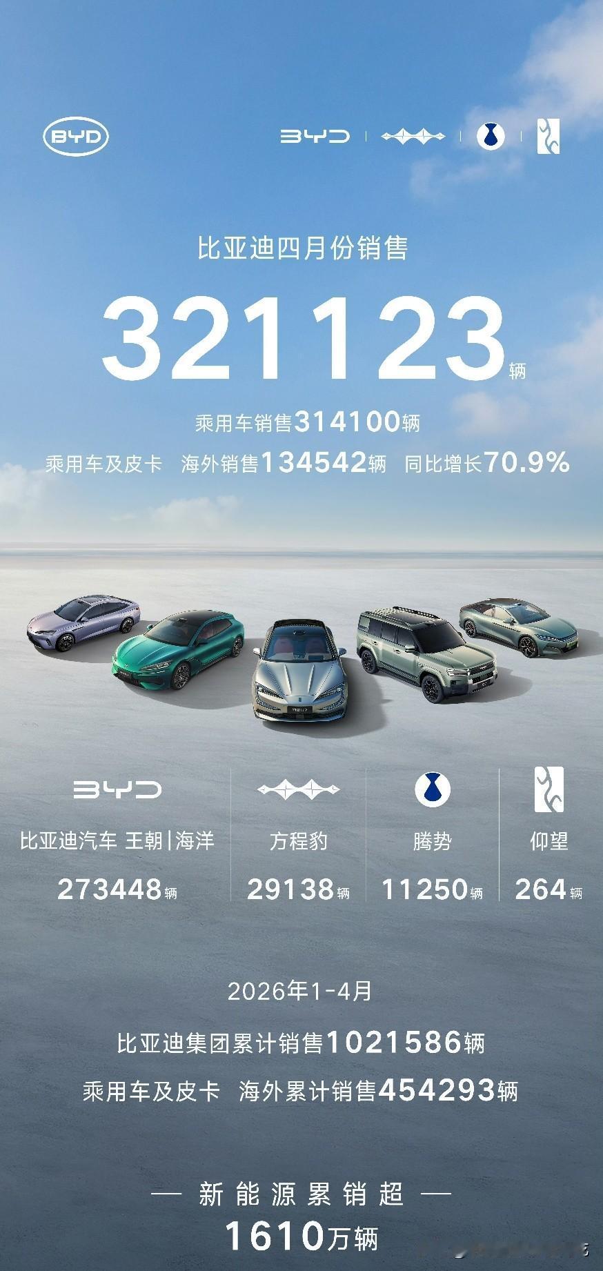 比亚迪新能源销量断层领先！海外销量创历史新高！
2026年4月，比亚迪销量321