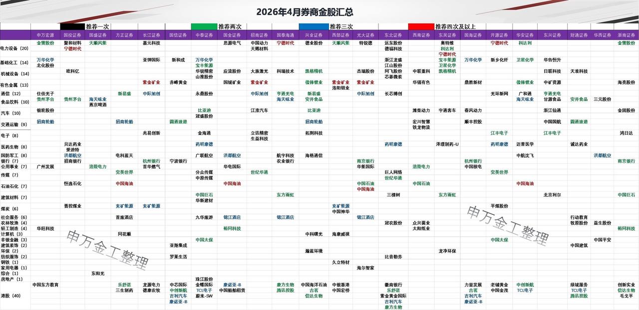 2026年4月券商金股汇总