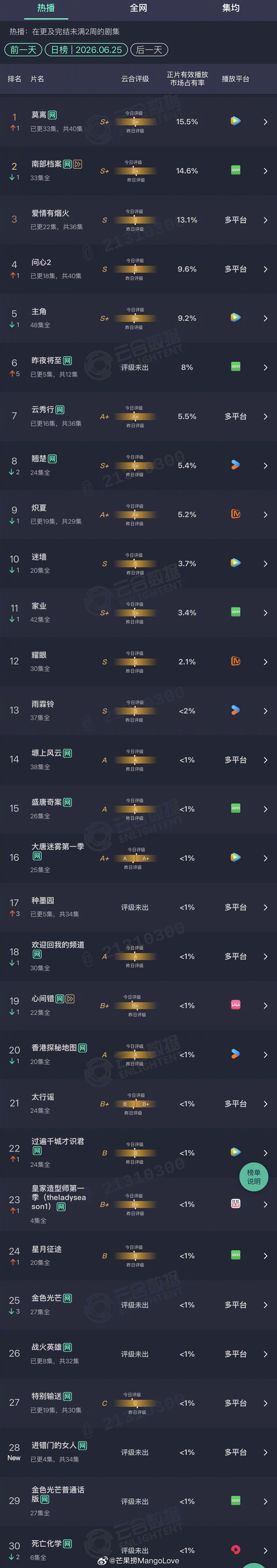 2026年06月25日云合剧集正片有效播放量市占率TOP301 莫离 15.5%