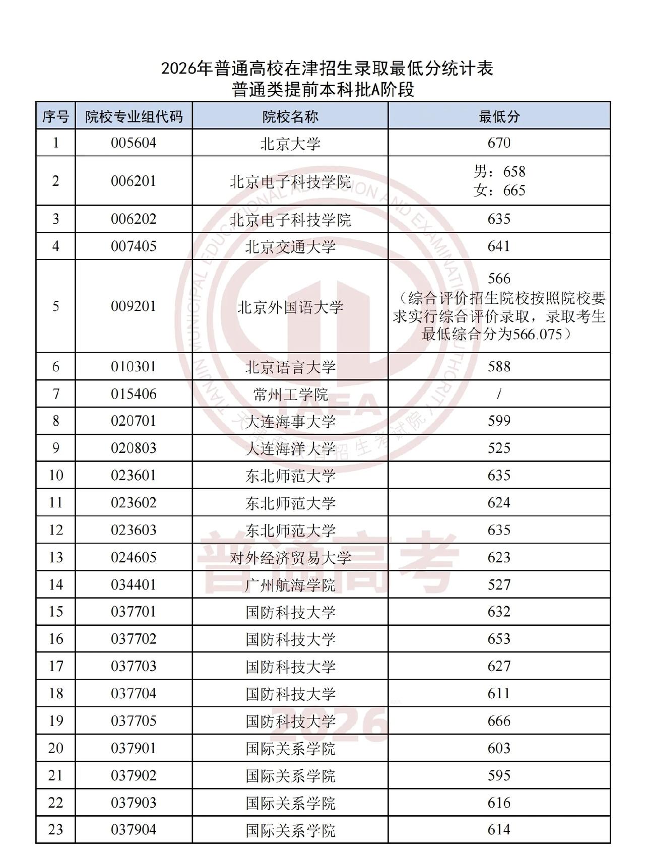 天津提前批A段最低录取分数线出炉：北大670清华642 南大633分

2026