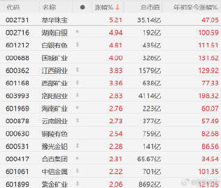 【A股贵金属概念股集体走强 ，洛阳钼业创历史新高】洛阳钼业股价创新高 12月26