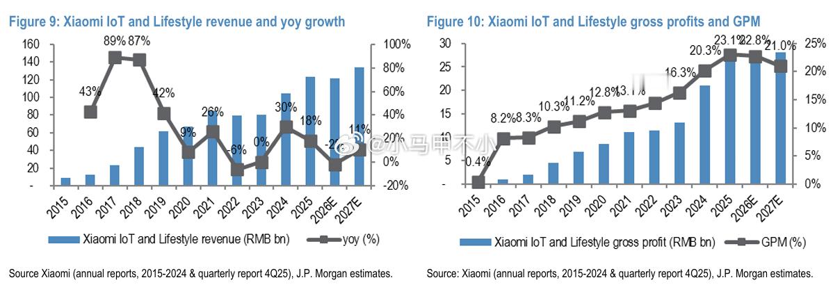最近几年，小米IOT业务进步巨大，不止营收大涨，毛利率也大幅提高。IOT也和大环