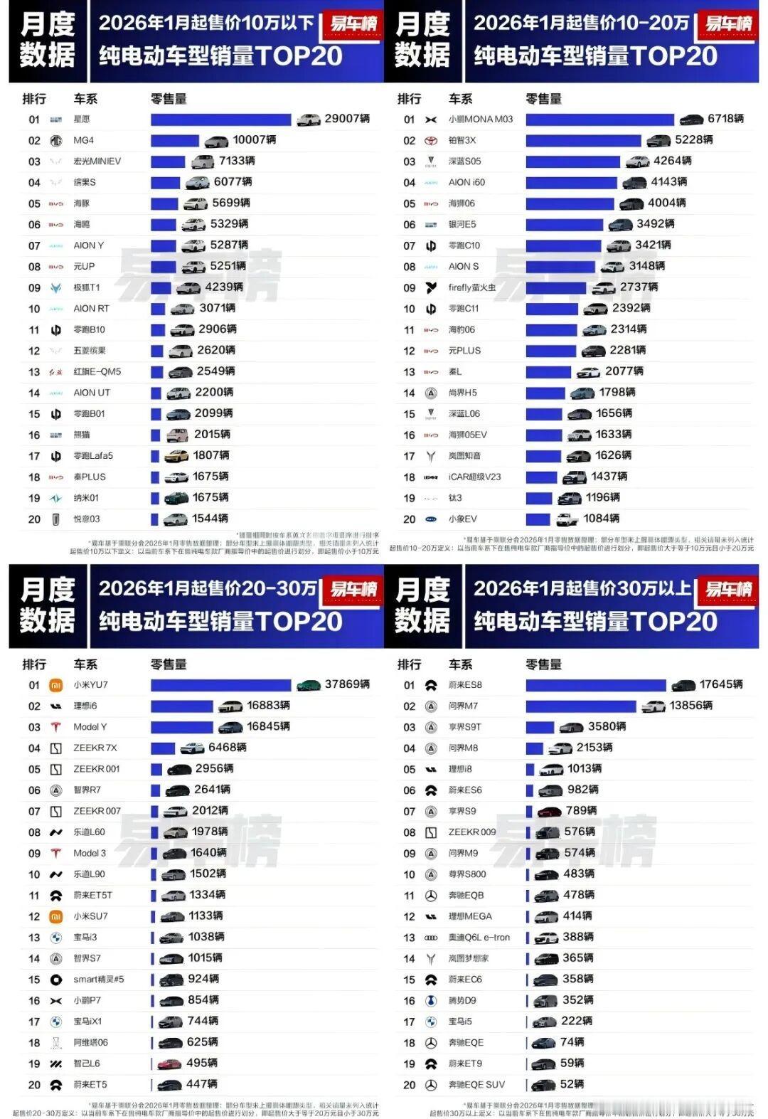 各价格区间电车榜出炉
日前，易车榜公布了2026年1月各价区纯电动车型销量TOP
