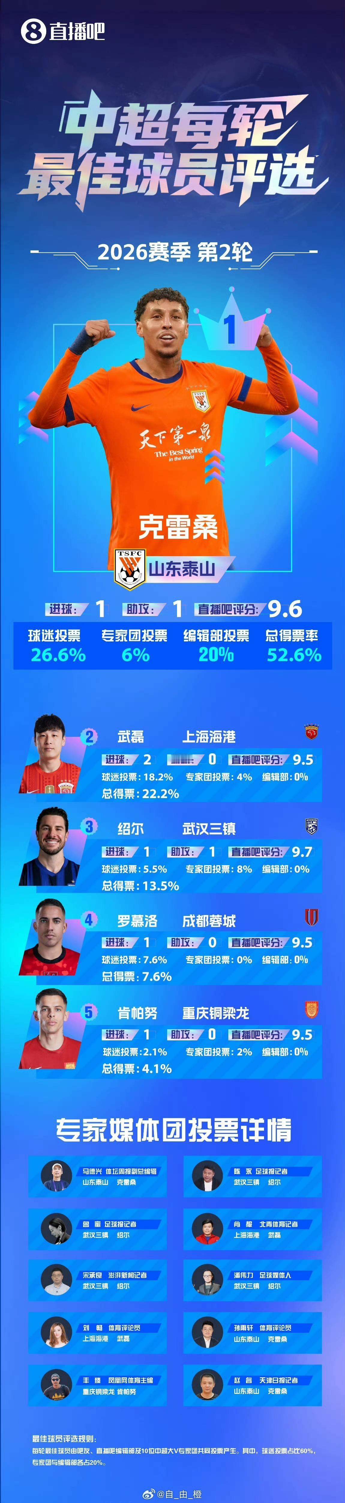 直播吧中超第2轮最佳：克雷桑当选！
还得是专业机构的评选，之前专业机构Sofas