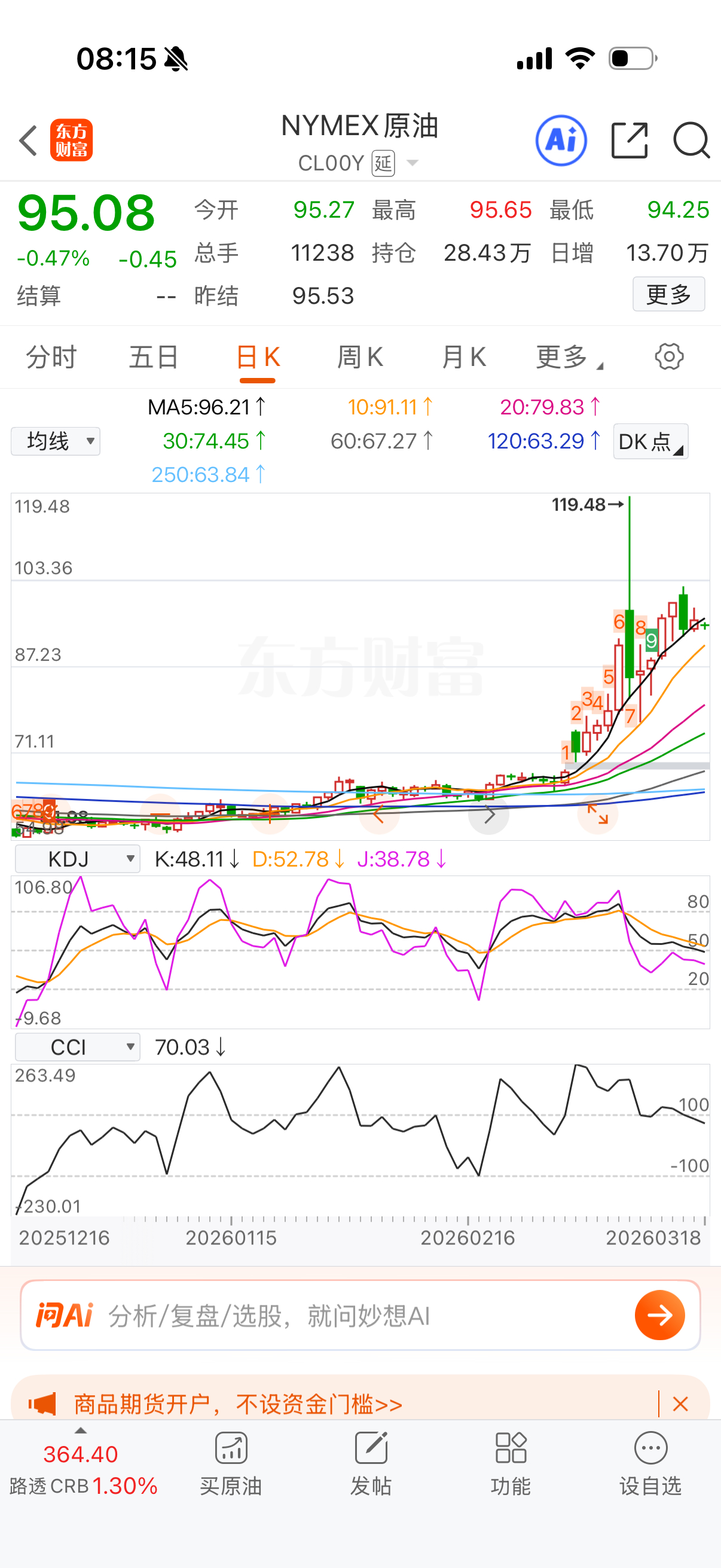 原油被压回95，看样子100是很难突破。今天估计会震荡了，继续做踢吧，仓位不要高