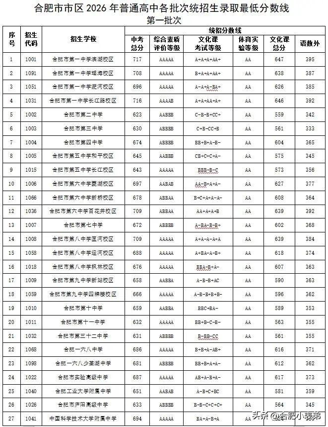 今年考题难度不算高，可各校录取分数线全线走高，高分段内卷严重。
新增多所高中扩招