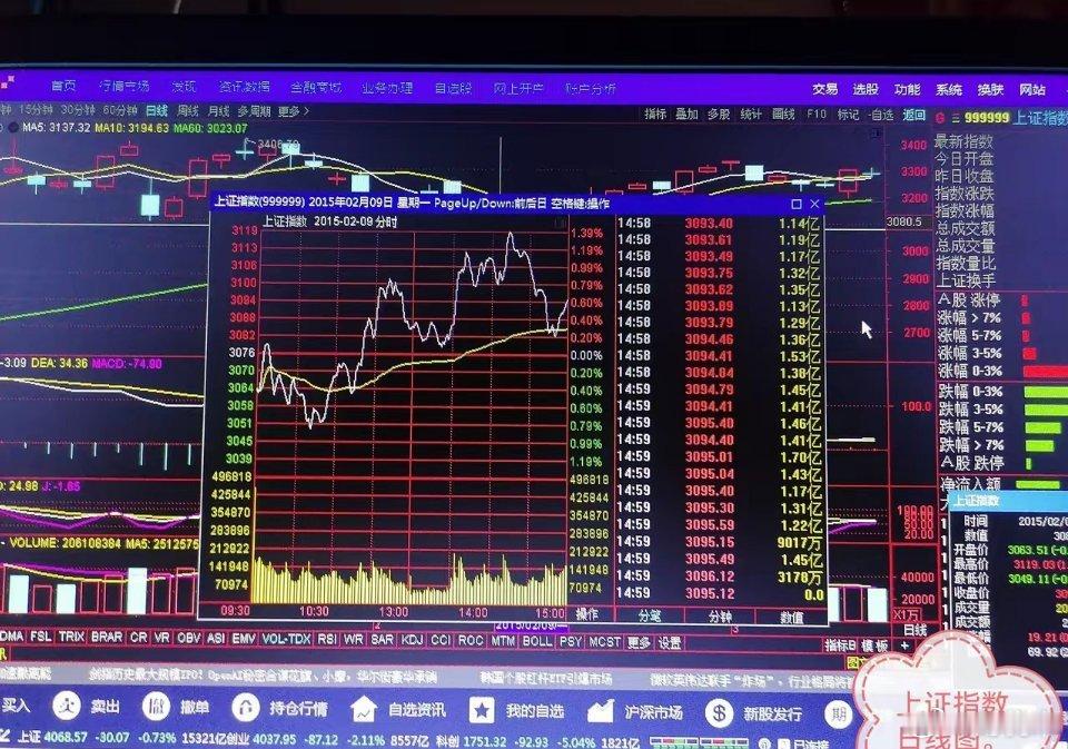 明天股指大胆预测：周一，三大指数日线图，上海，深圳，探底回升，收阳线！创业板盘中