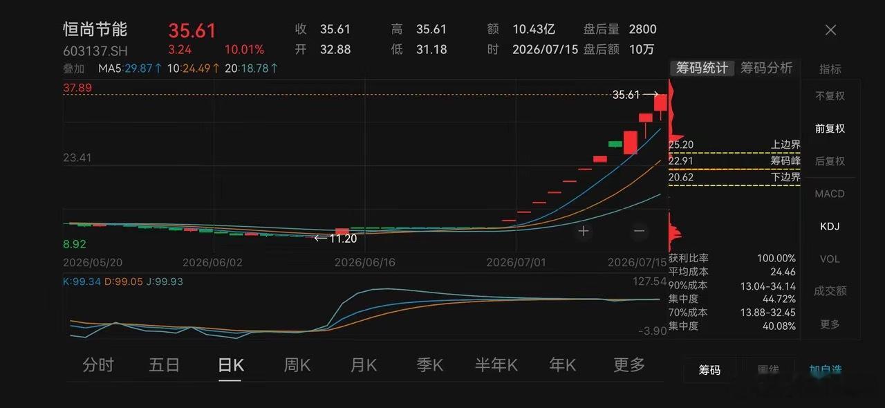 12天11板！建筑公司突然沾上"存储芯片"，股价暴涨208%，公司急发公告：散户