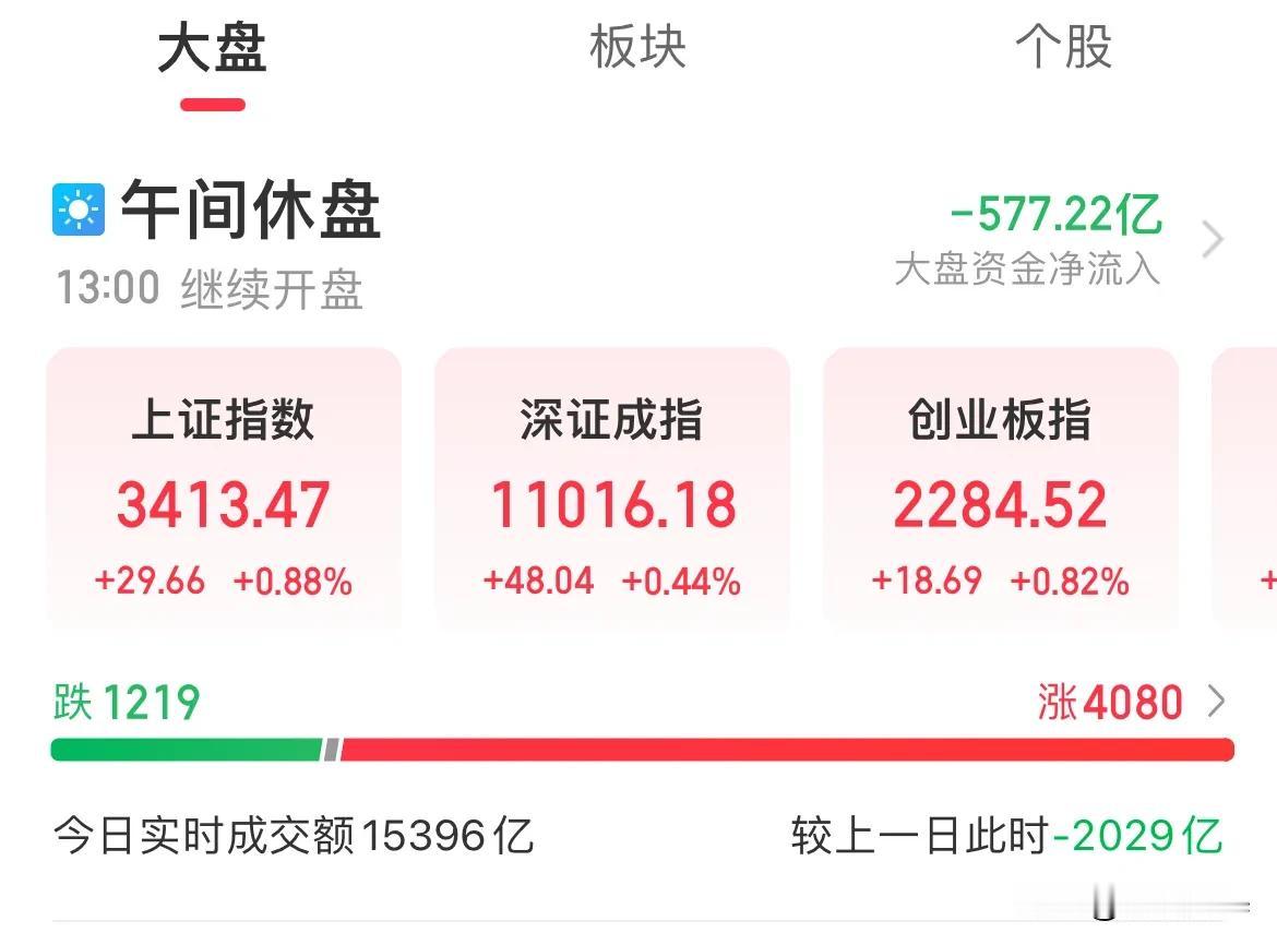指数缩量反弹！白酒大涨超5%，上证回至3400点，两市涨幅4000家

指数半日
