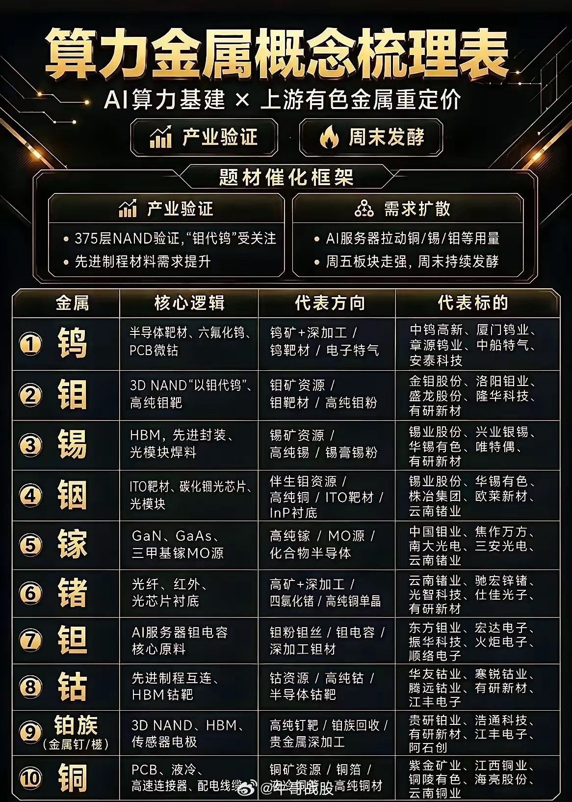最近算力金属火了，价格一路飙升。不少人把它当作普通有色金属的短线题材，涨两天就抛
