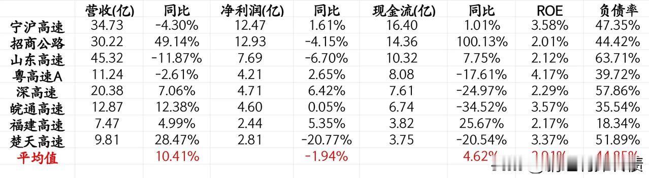 整体来看还比较凑合，不过利润增速非常一般，这类企业的长期增长率大致也就是3%-5