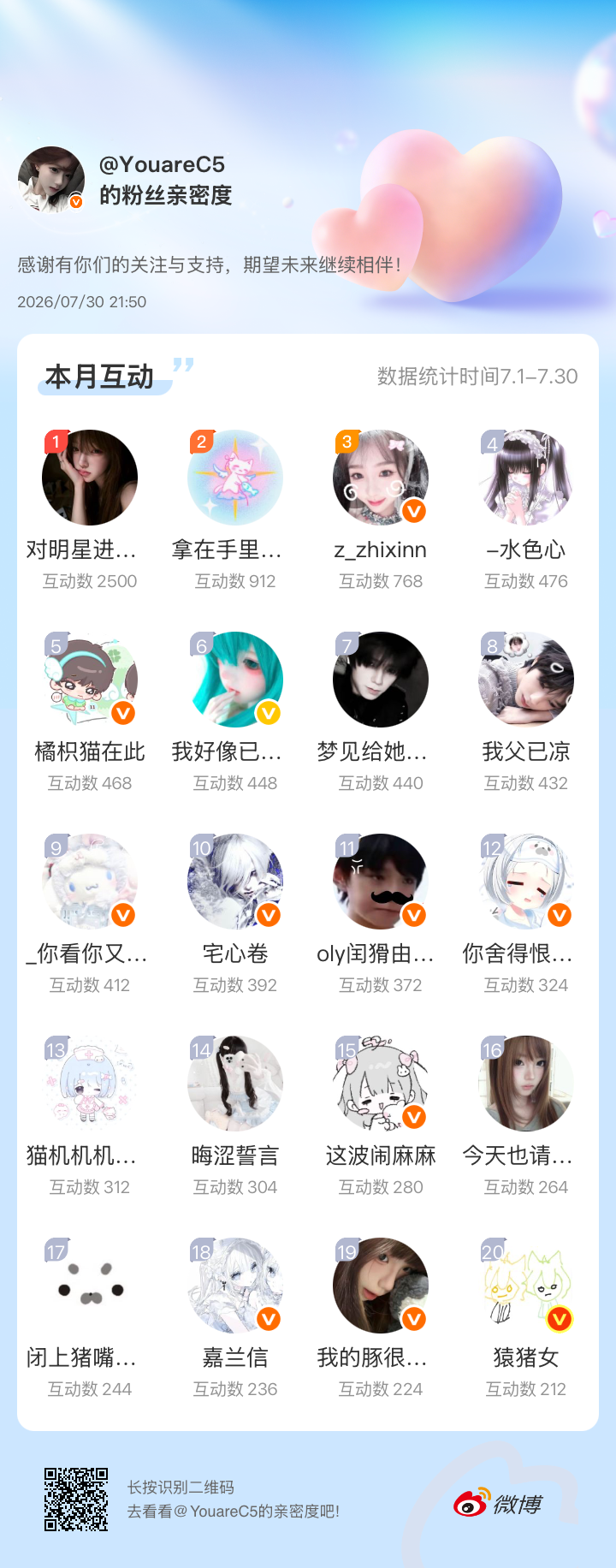 感谢有你们的陪伴与支持，期望未来继续相伴～网页链接微博亲密度粉丝亲密度你们应该像