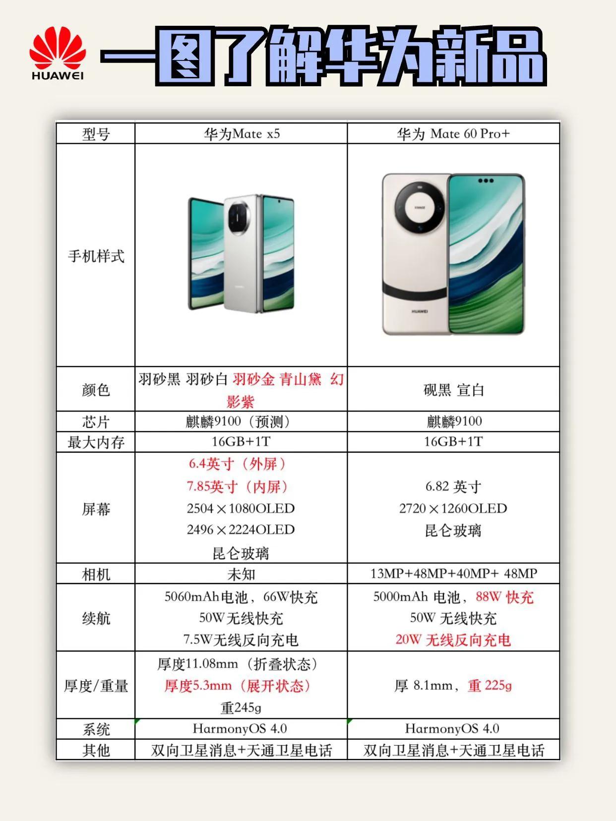 5G超轻薄的折叠屏上架[看]
估计其他的友商都呆住了

一图看懂华为最近上架旗舰
