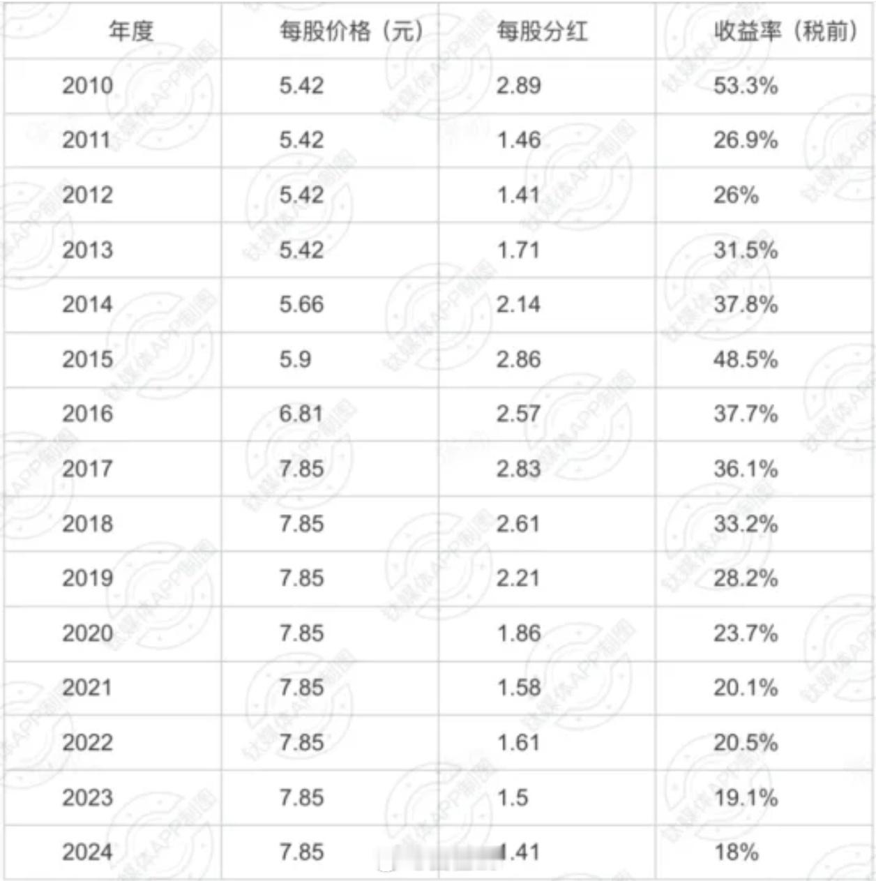 华为2024年分红方案出炉 也别喷了收益低了。去年跟车bu的人聊过一次，华为整个