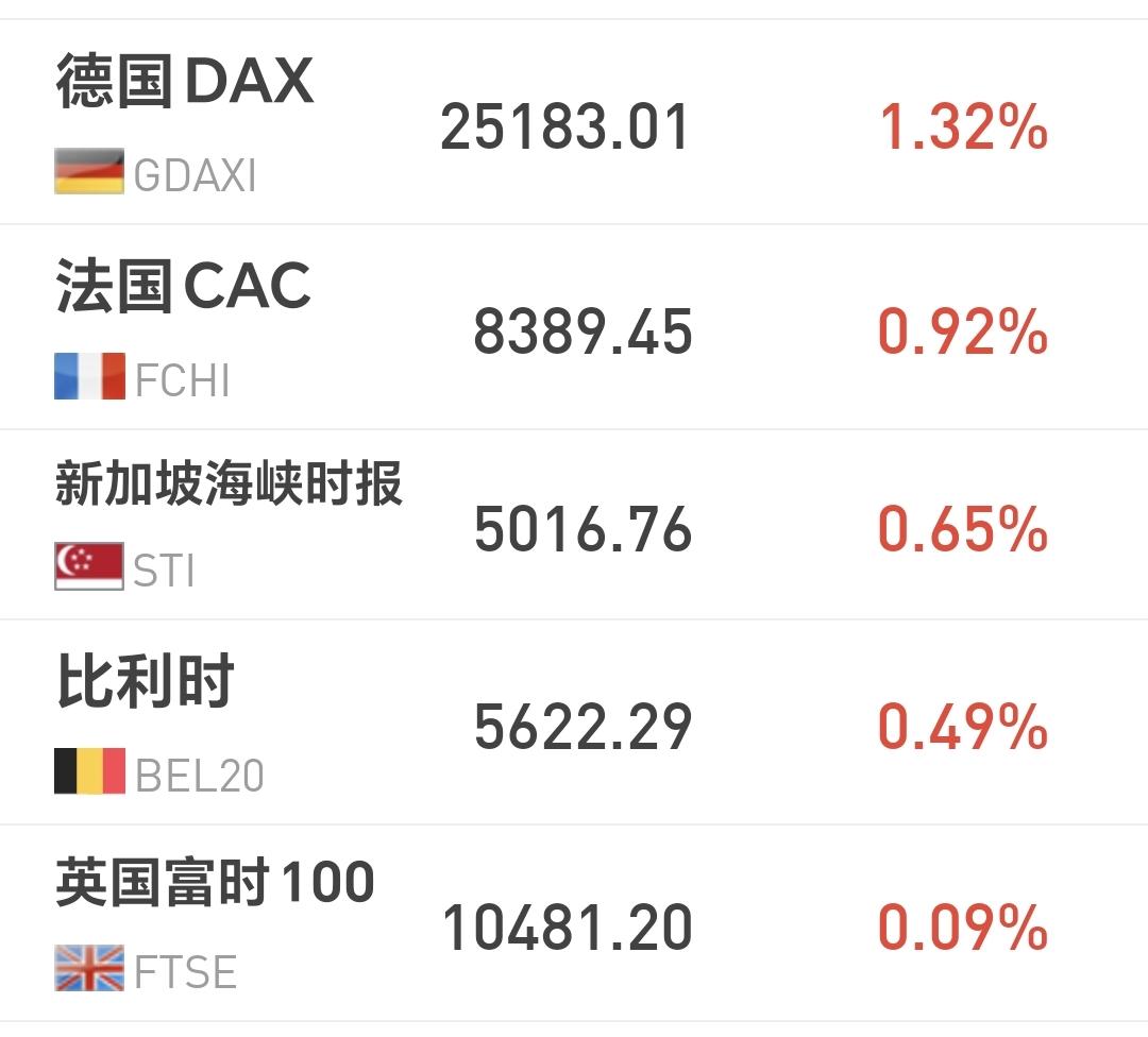 基金：有没有包赚不赔的技术
欧洲市场现在上涨中，德国上涨了1.32%，法国上涨了