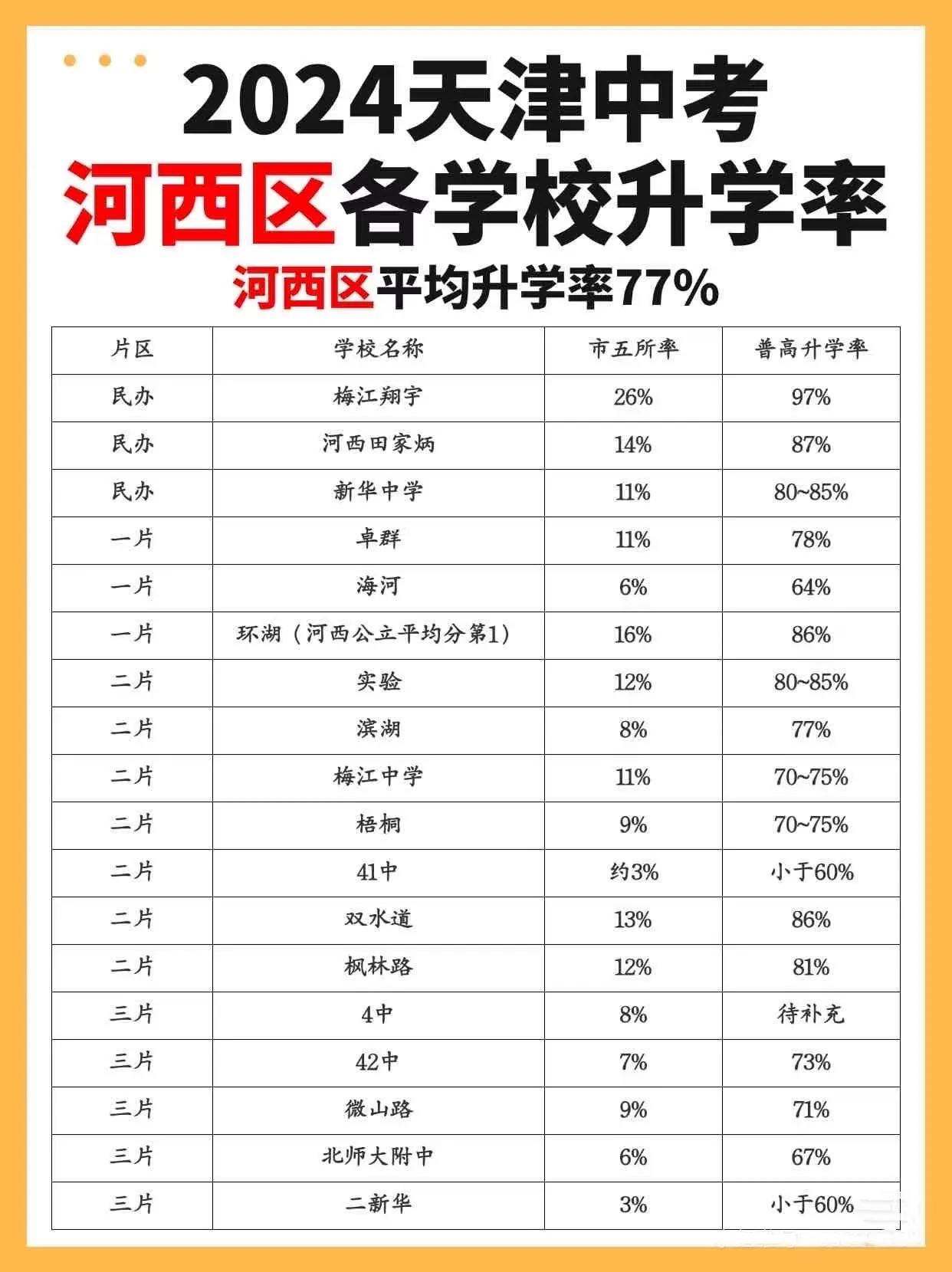 2024年河西区中考升学率77%