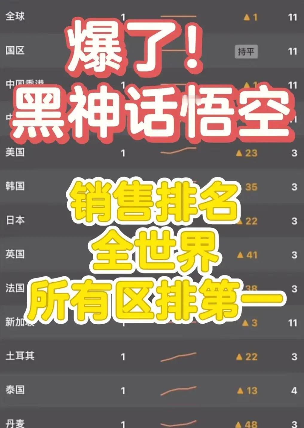 爆了！《黑神话悟空》席卷全球狂收26.8亿，带火周边手办炒至上万

1. 国产游
