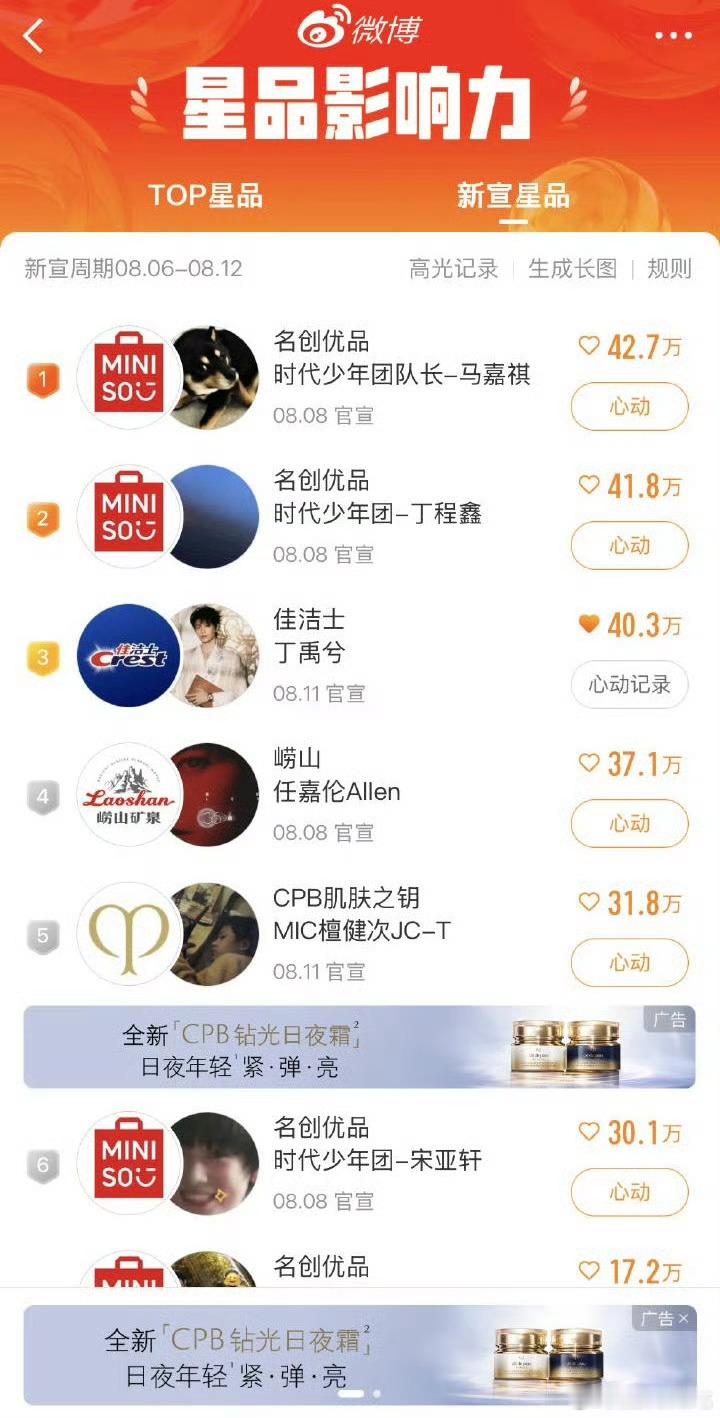 新出炉的星品影响力，丁禹兮到第三位了，谁消失了[捂嘴哭] ​​​